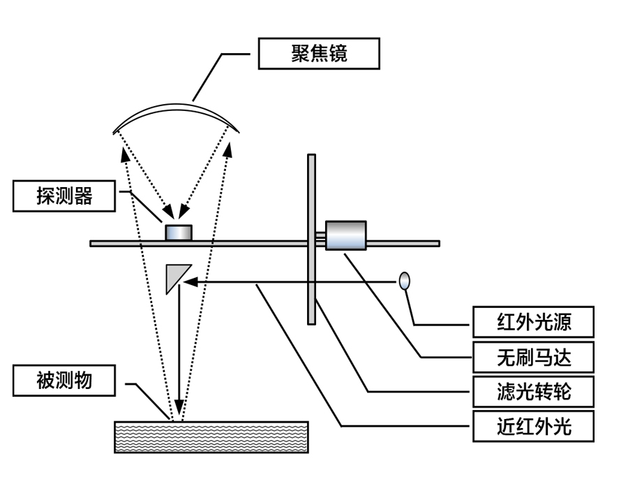 在線近紅外水分監(jiān)測系統(tǒng)工作原理