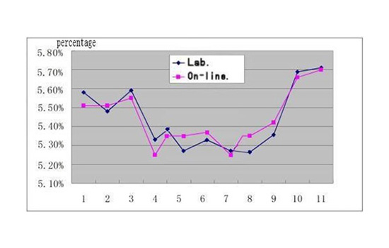 WKT-F-100ZS在線微波水分儀實(shí)驗(yàn)數(shù)據(jù)對(duì)比