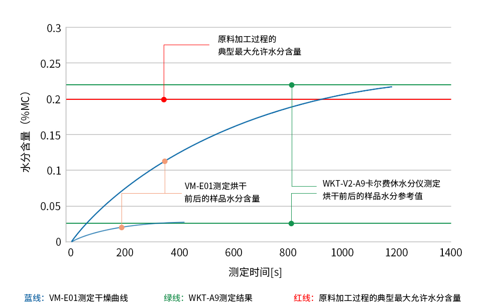 POM(聚甲醛)樣品烘干前后的水分測(cè)定圖表 POM(聚甲醛)樣品烘干前后的水分測(cè)定圖表