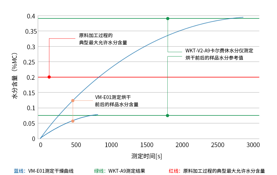米色PA6(尼龍6、聚酰胺6、錦綸6)樣品烘干前后的水分測(cè)定圖表