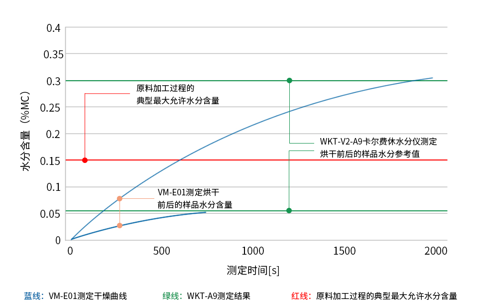 灰色PA6(尼龍6、聚酰胺6、錦綸6)樣品烘干前后的水分測(cè)定圖表