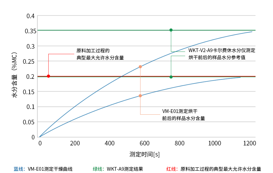 PA66(尼龍66、尼龍66樹脂、聚酰胺66、聚己二酰己二胺、Polyamide 66、尼龍雙6)樣品烘干前后的水分測定圖表