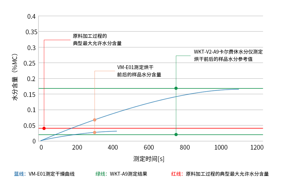 PBT (聚對苯二甲酸丁二醇酯)樣品烘干前后的水分測定圖表
