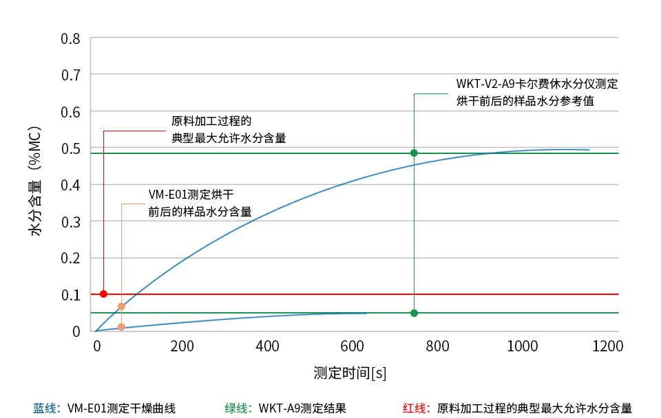 TPU(熱塑性聚氨酯)樣品烘干前后的水分測(cè)定圖表