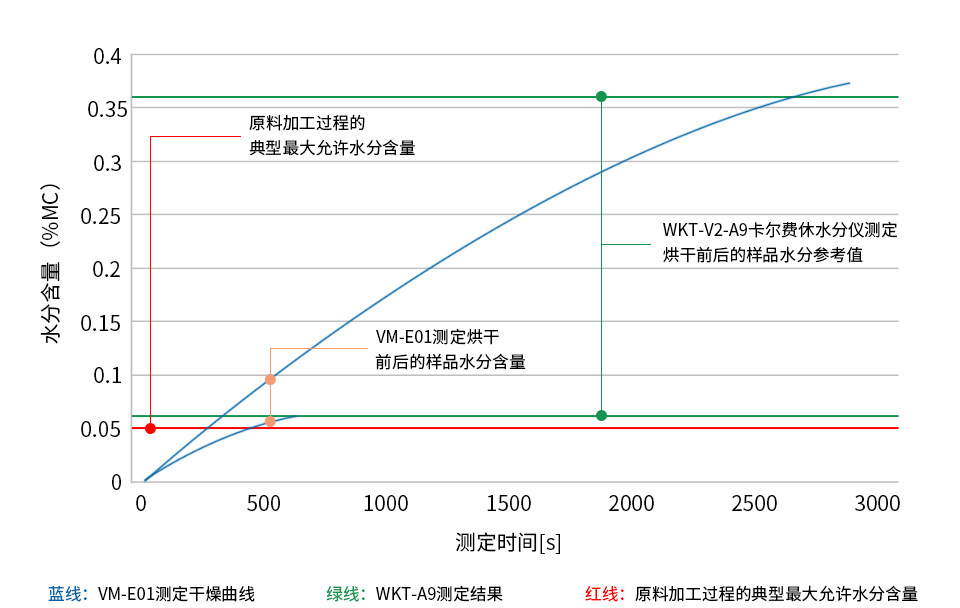 PA46(聚酰胺46)樣品烘干前后的水分測定圖表