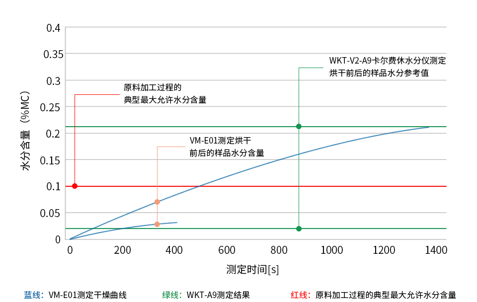 PA12(聚酰胺12)樣品烘干前后的水分測定圖表