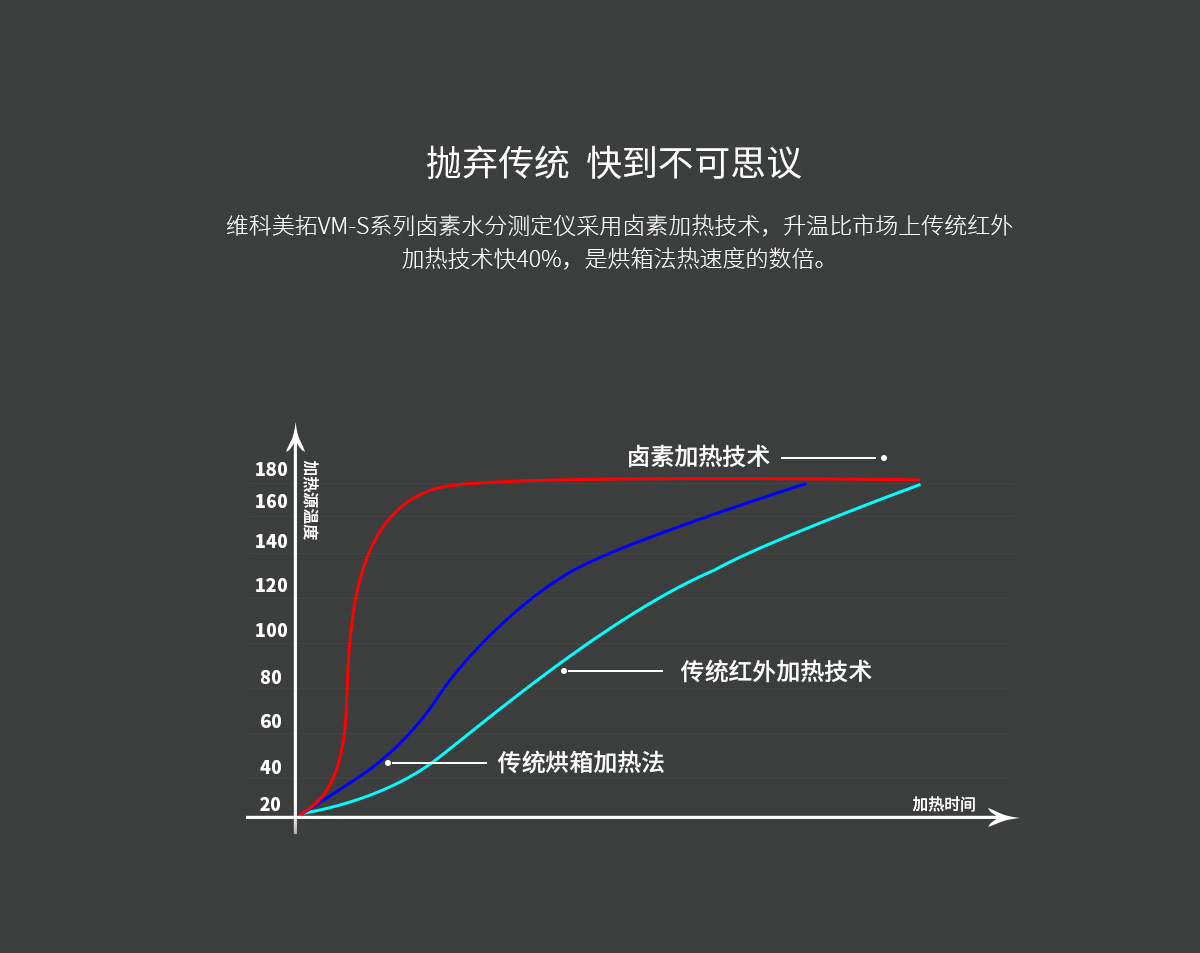VM-5S型鹵素水分測(cè)定儀 VM-5S型鹵素水分測(cè)定儀