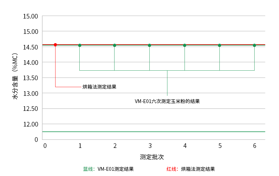 如何使用鹵素水分儀測定玉米粉水分含量